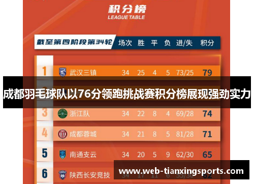 成都羽毛球队以76分领跑挑战赛积分榜展现强劲实力